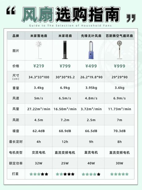 风扇转速，风扇转速对生活的影响